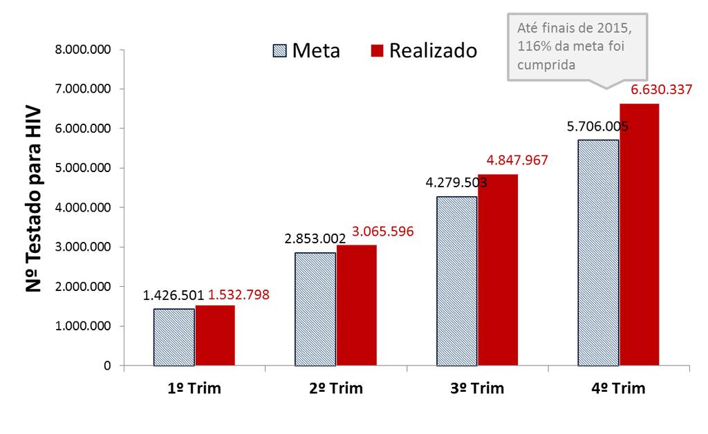 ACONSELHAMENTO E TESTAGEM EM SAÚDE (ATS) Na componente de aconselhamento e testagem em saúde (ATS), referir que a meta prevista para o número de pessoas testadas para o ano 2015 é de 5.706.005.