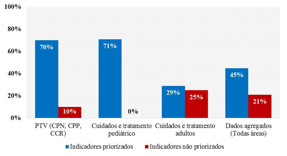 Gráfico 29: Diferenças nas Progressões entre Indicadores Priorizados e não Priorizados Durante o mesmo ano, por despacho de Sua Excelência a Ministra da Saúde, a directriz foi aprovada para