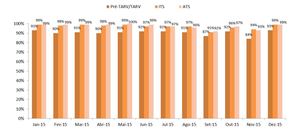 Gráfico 32: Avaliação Qualitativa do Sistema de Gestão de Dados na AeQD, 2015 As equipes de M&A do PNC ITS-HIV/SIDA e do PTV continuam a elaborar e enviar a retroinformação mensal especifica à área