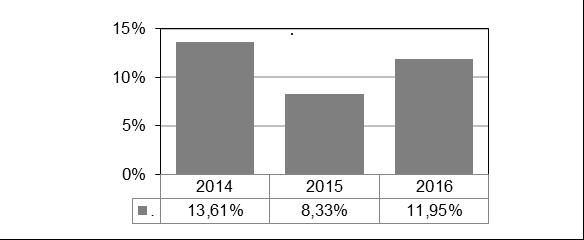 CAPÍTULO III EVOLUÇÃO HISTÓRICA DOS RESULTADOS DO FUNDO EVOLUÇÃO DO VALOR DA UNIDADE DE PARTICIPAÇÃO RENDIBILIDADE E RISCOS HISTÓRICOS Anos Rendibilidade Classe de Risco 2014 13,61% 4 2015 8,33% 6