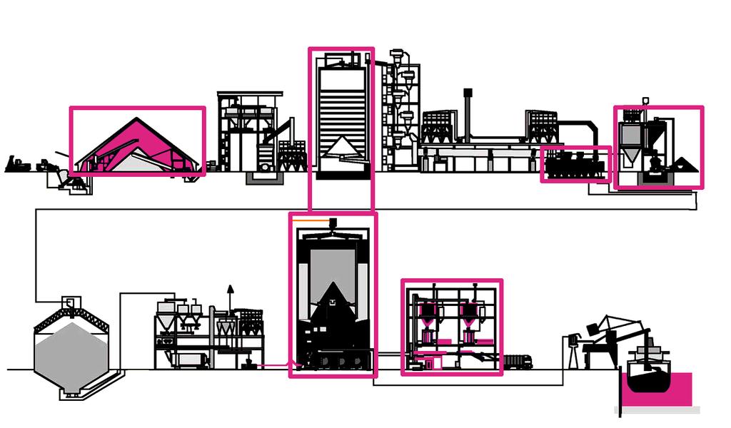 Produção de Cimento Raw material grinding Raw material stacker/reclaimer conveying Blending silo Precalcining Rotary kiln Clinker cooler