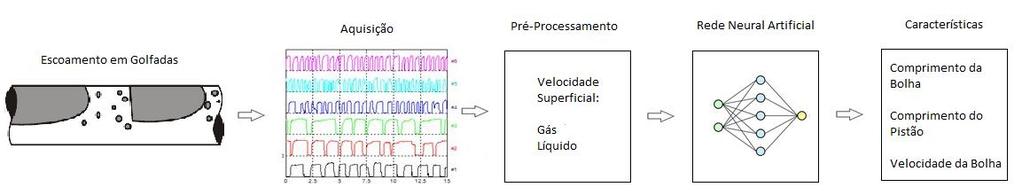 65 Rede 1: Como mostrado na Figura 5-3, em função das velocidades superficiais dos fluidos que compõem a mistura bifásica (JG e JL), espera-se inferir o comprimento da bolha de gás, o comprimento do