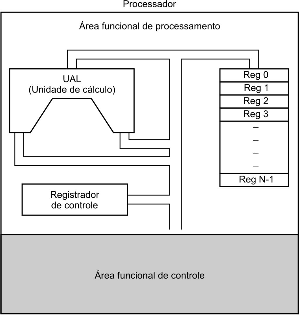 Componentes da área