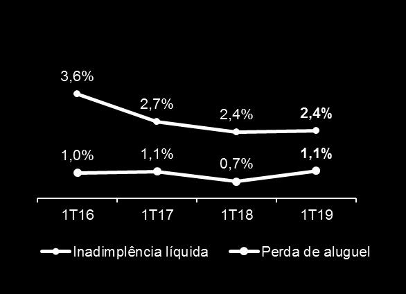 quando comparado à média dos últimos cinco primeiros trimestres.