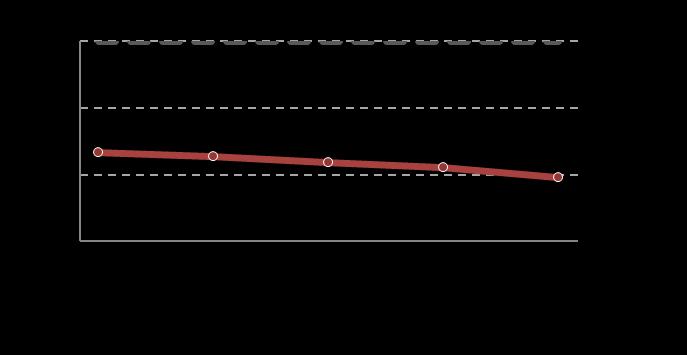 líquida/ebitda R$1.014,2 milhões, um aumento de 17,1% sobre o final de dezembro de 2018. Como consequência, a dívida líquida diminuiu 7,8% e alcançou R$1.846,0 milhões.