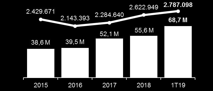 O volume médio diário negociado foi de R$68,7 milhões no trimestre, um aumento de 14,0% sobre o 1T18 e 23,6% sobre 2018.