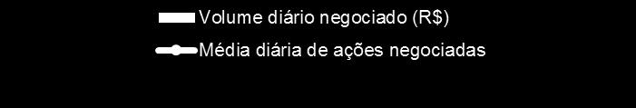 Eficiente (ICO2), o MSCI Emerging Market Index e o FTSE All-World ex North America Index USD. A média diária do número de negócios atingiu 14.