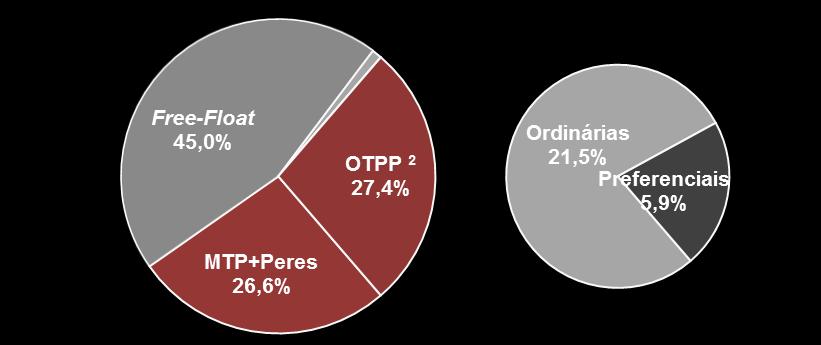 Peres detinham 26,6% das ações Abertura da estrutura societária em 31 de março de 2019 1 da Companhia, direta ou indiretamente, enquanto que a Ontario