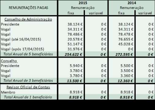 6.1.3. Remunerações pagas aos órgãos de administração e de fiscalização 6.2.