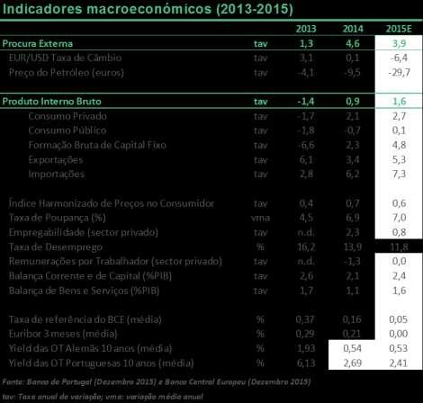 maior dinamismo que justifica a perspectiva de crescimento de 1,6% em 2015, o que reflecte