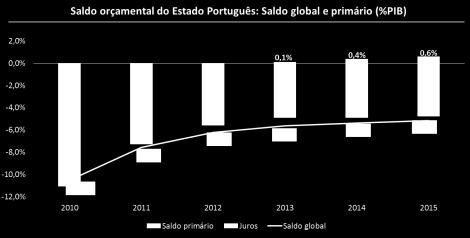 Para a aceleração da actividade em 2015 contribuiu, em maior grau, a evolução das exportações portuguesas, que aumentaram 5,3% e que beneficiaram, em grande medida, da evolução da procura externa