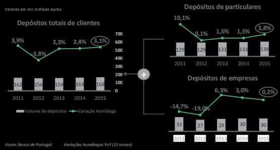 A aquisição do Banif pelo Banco Santander Totta foi finalizada a 20 de Dezembro de 2015, pelo valor de 150 milhões.