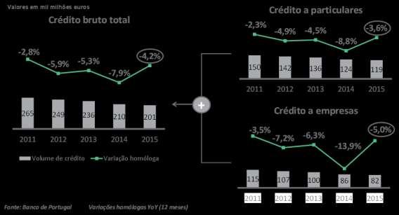 2.2 Evolução do mercado nacional de crédito (Dezembro 2011 Dezembro 2015) Ao invés, o crédito bruto total registou decréscimo homólogo de 4,2% em Dezembro de 2015.