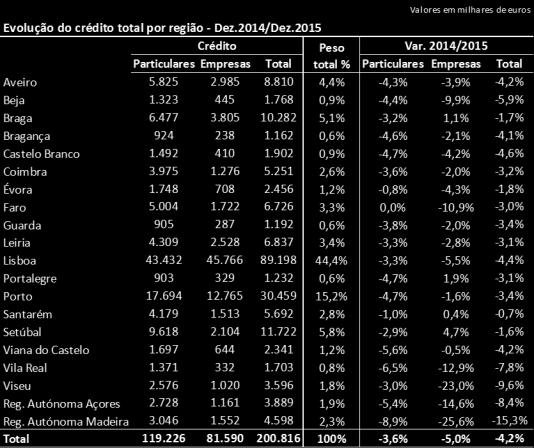 Analisando detalhadamente o crédito a particulares, verifica-se que o decréscimo deveu-se essencialmente à diminuição do crédito à habitação (-3,9% em 2015 face ao período homólogo) que representa