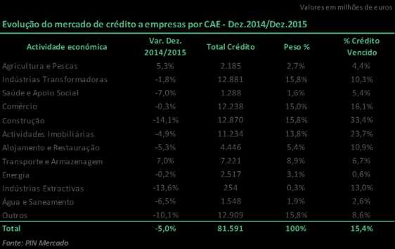 Relativamente ao crédito vencido a empresas, este situou-se nos 15,4%, sendo que os sectores com maior incumprimento continuam a ser a construção, as actividades imobiliárias e o comércio, que mantêm