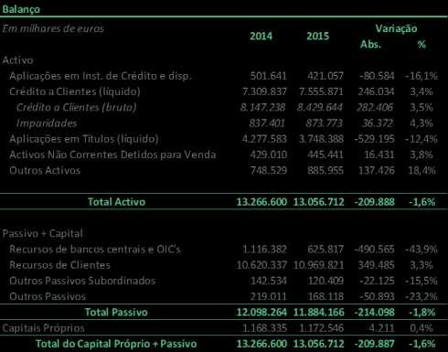 II. Evolução recente do Grupo Crédito Agrícola 1 Resultado e Balanço 1.