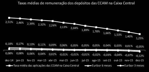 Do efeito volume resultante do acréscimo de depósitos de clientes, não compensada pela redução das taxas de remuneração dos novos depósitos e das renovações; Da pressão sobre as margens resultantes