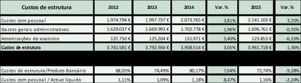 2.3.2. Custos de estrutura Relativamente aos custos de estrutura não se verificaram alterações