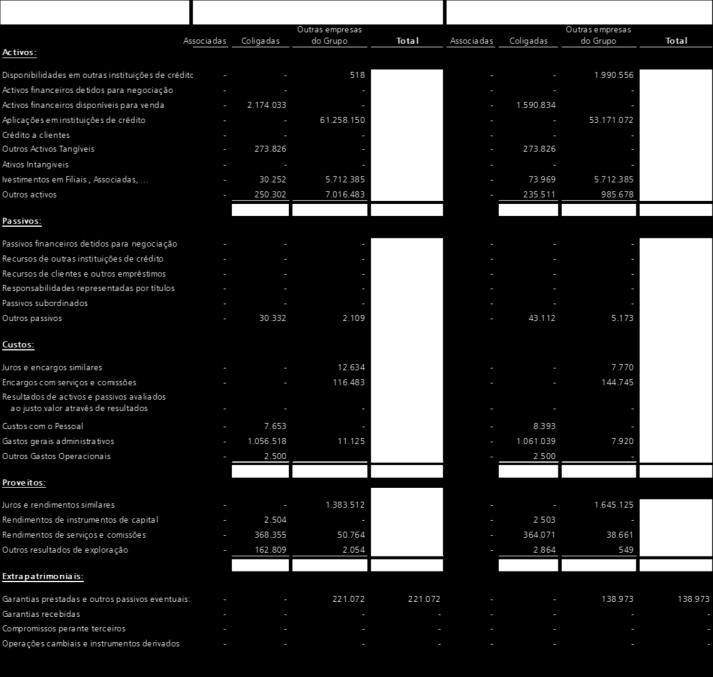 As demonstrações financeiras da Caixa incluem os seguintes saldos e transacções com entidades