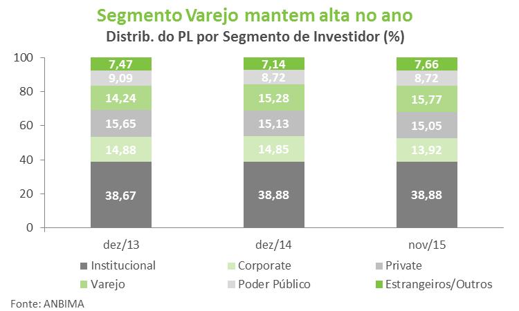 Tipos ANBIMA selecionados % Dezembro Ano 24 meses Renda Fixa Simples 1,22 13,96 26,90 Renda Fixa Duração Baixa Soberano 1,16 13,17 25,40 Renda Fixa Duração Baixa Grau de Investimento 1,18 13,48 26,00