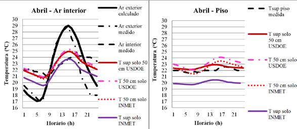 Figura 4 Temperatura mínima do ar interior de habitação em dia típico de inverno com três sistemas construtivos em função da temperatura do solo em três profundidades. Fonte: Elaborado pelos autores.