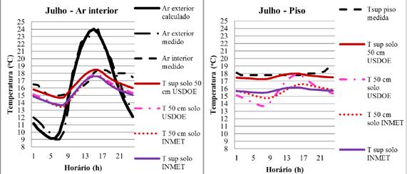 Figura 6 - Temperatura do ar (à esquerda) e do piso (à direita) em julho Fonte: Elaborado pelos autores. de 0,6 ºC a 1,2 ºC.