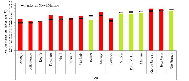 Figura 8 - Temperatura do ar externo e radiação solar global em cidades das Zonas 3, 6 e 7 constantes da norma NBR 15575 - dia típico de verão (à esquerda) e dia típico de