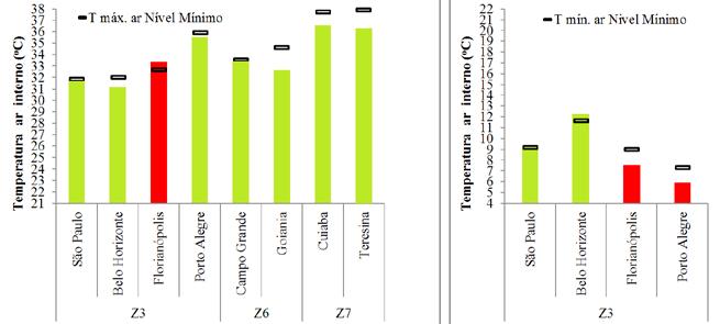 Figura 10 Temperatura máxima do ar interno obtidos na sala em apartamentos das Zonas Bioclimáticas 3, 6 e 7 (à esquerda) e Temperatura mínima do ar nos ambientes no inverno (à direita).