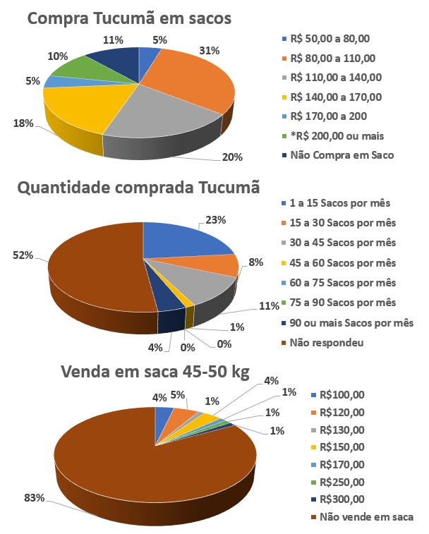 Os valores pagos por saco variam de 50 a 200 reais em 90% das negociações, sendo que 10% reportaram pagarem mais de 200 reais.