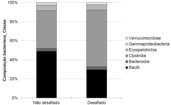 Figura 1- Perfil bacteriano quantitativo (%) de A) Filo, B) Classe, C) Ordem, D) família predominantes de 16S DNAr