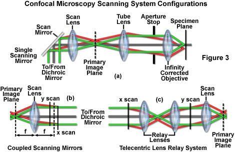 2 tipos de imagens Imagem: aparente reprodução de um objeto após passar por um sistema óptico Reais: raios refletidos