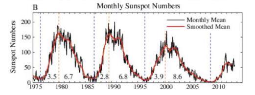 Ciclos Solares