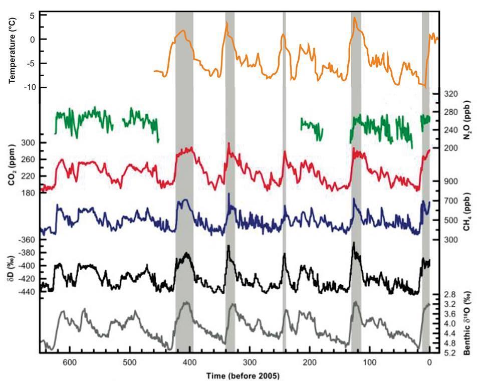 Conclusão Gases do Efeito Estufa CH 4, CO 2 e N 2 O;