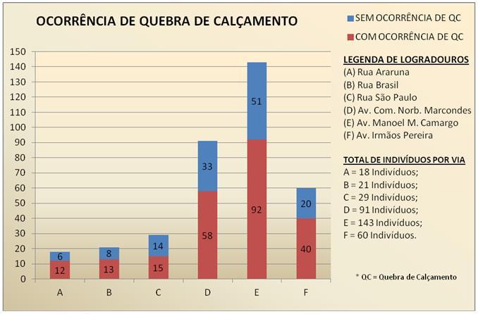 Figura 7 Ocorrência de quebra de calçamento provocada pelos espécimes de C. peltophoroides.