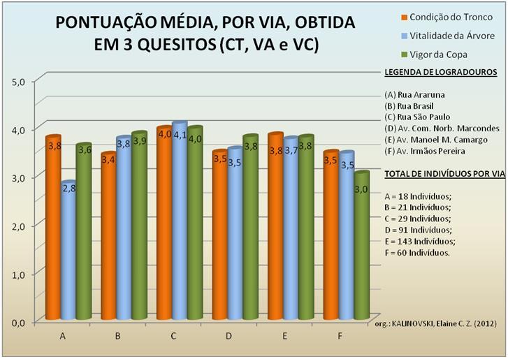 Figura 3 - Pontuação média de 3 quesitos (CT, VA e VC) para a análise das condições de fitossanidade dos indivíduos de C. peltophoroides na área central de Campo Mourão.