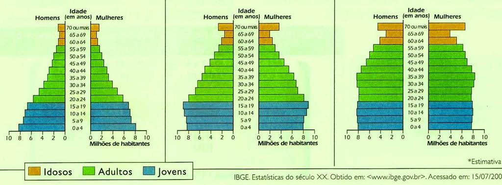 ( 1 ) Industrialização ( 2 ) Ciclo do Café ( 3 ) Ciclo do Pau-Brasil ( 4 ) Ciclo da Mineração ( 5 ) Ciclo da Cana de açúcar ( 3 ) Embora tenha sido o primeiro produto a ser explorado pelos