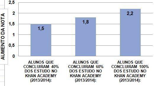 6 Gráfico 1: Os resultados de aprendizado do Khan Academy. Fonte: KHAN ACADEMY https://pt.khanacademy.org/about/impact Imagem 1: Crianças utilizando a plataforma Khan Academy.