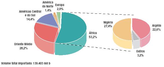 63 ocupado pelo Oriente Médio, concentrando 27,8%, e a terceira posição coube às Américas Central e do Sul, responsáveis por 14,2% do petróleo importado pelo país.