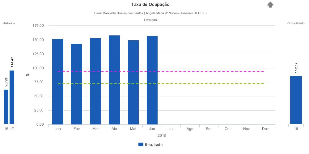 Indicador Sub-Indicador Jan/2018 Fev/2018 Mar/2018 Abr/2018 Mai/2018 Jun/2018 Atenção ao Cliente Implantação do SAC SIM 91,00% 92,00% 93,00% 92,00% 95,00% 95,00% Apresentação de AIH realizadas no