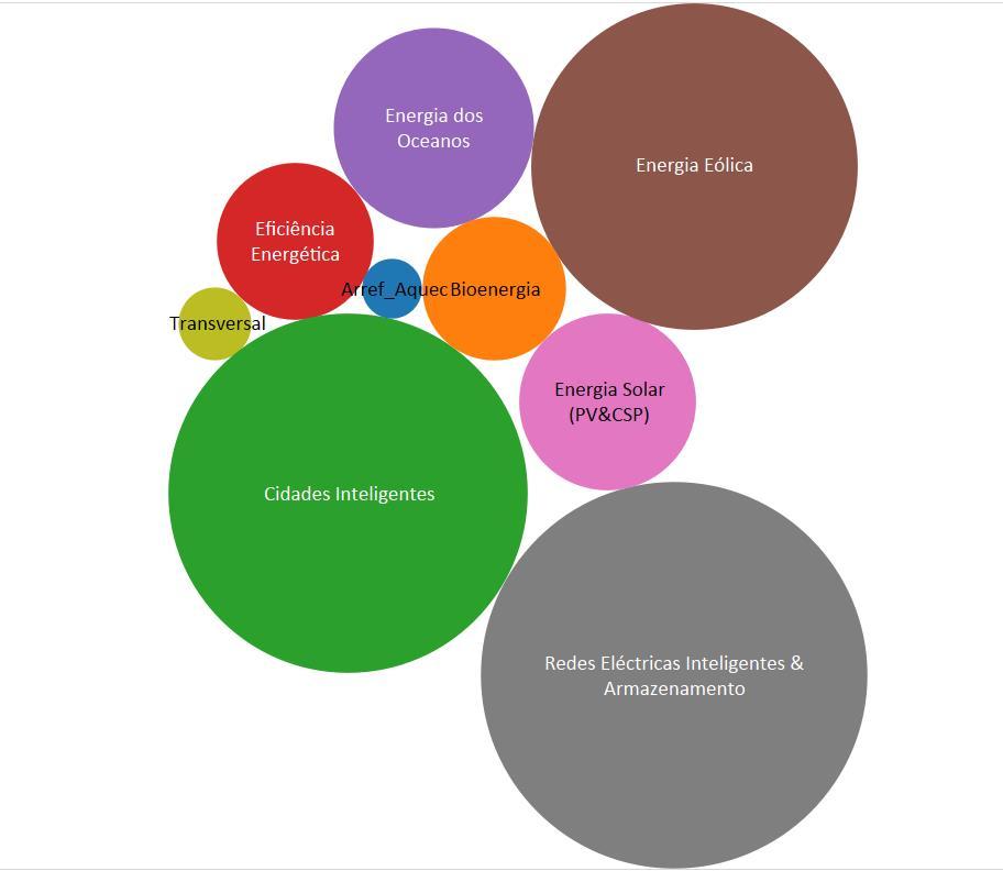 Resultados da Participação Nacional 2014/2015 no DS Energia - Áreas Financiamento PT em projetos Energia por área