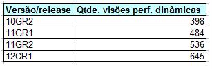 Visões de performances Dinâmicas Nos auxiliam Performance Diagnostics and Tuning São um dos bons métodos