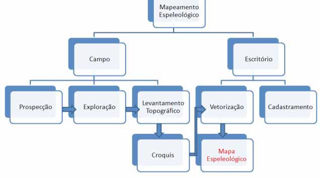 In the field phase are collected topographic data that enable the production of cave sketches in three dimensions.