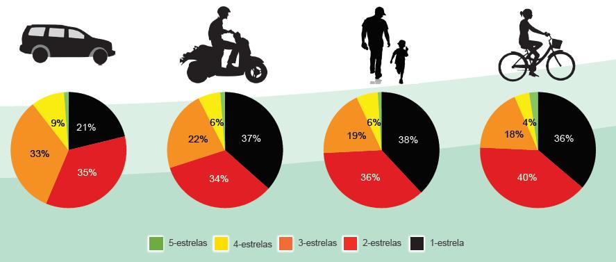 estrela melhorada O foco da classificação por estrelas está nas características que influenciam os tipos mais comuns e mais graves de acidentes aos ocupantes de veículos, motociclistas, pedestres e