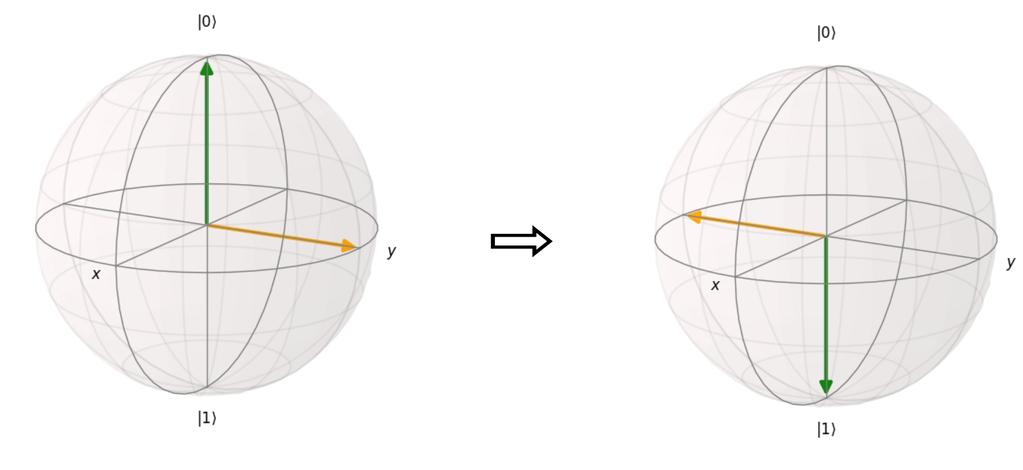 COMPUTAÇÃO QUÂNTICA 3. v x = e v x = (3.) e os vetores de Bloch associados a eles são: B(v x ) = que pertencem ao eixo x da esfera. e B(v x ) = (3.) Figura 3.