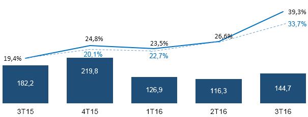 Análise dos Resultados Despesas com vendas (Em milhões de reais % da receita bruta) Consolidado Consolidado - - - - - EX Despesas não recorrentes Despesas não recorrentes: ; 4T15: R$ 38,0 milhões