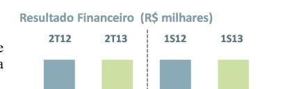 Resultado Financeiro Os recursos contratados para investimentos realizados ao longo de 2012 e no primeiro semestre de 2013 foram os principais fatores para o aumento das despesas financeiras líquidas