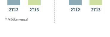 O crescimento dos aluguéis mesmas áreas (SAR) alcançou 10,2% no trimestre.