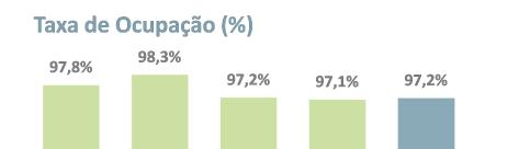 Custo de Ocupação (% de vendas) No 2T13, o portfolio da Companhia apresentou Custo de Ocupação