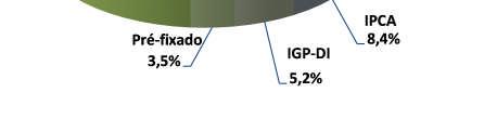 Endividamento Composição da Dívida Curto Prazo Longo Prazo Total (valores em milhares de reais) Bancos 31.697 892.166 923.863 CCI/CRI 64.938 510.763 575.701 Obrigação para compra de ativos 13.459 43.