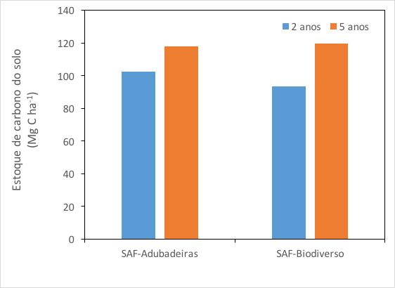 Acúmulo de carbono no solo (0-100 cm) Floresta secundária, 30 anos Rápido e elevado